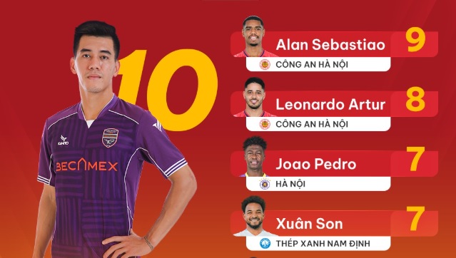 Vua phá lưới V.League 2024/25: Tiến Linh dẫn đầu; Đáng tiếc Xuân Son