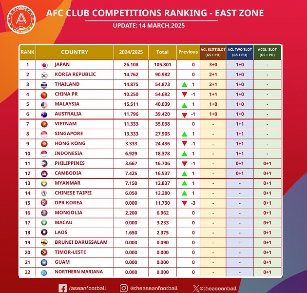 Bóng đá Việt Nam đứng ở đâu trong BXH cấp CLB Đông Nam Á?