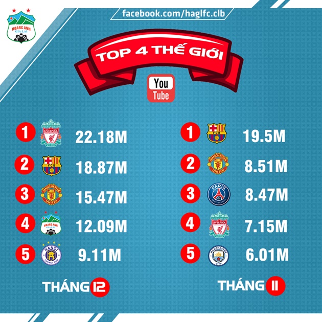 Chấn động! Vượt mặt Real, Chelsea, Arsenal, 2 CLB Việt Nam lọt vào Top 5 thế giới