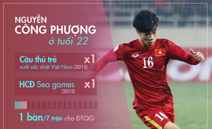 Công Phượng không kém, nhưng chưa xuất sắc