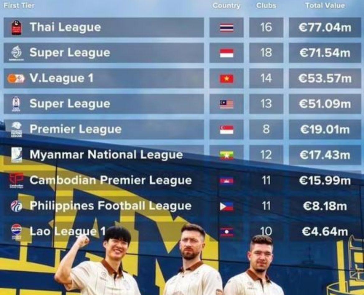 Giá trị V-League xếp thứ ba Đông Nam Á, thua xa Thái Lan và Indonesia