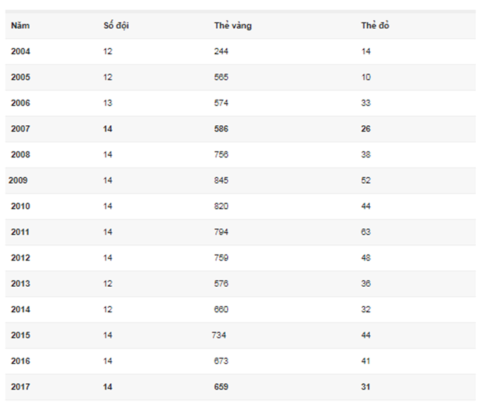 V-League 2017 có số thẻ phạt thấp thứ nhì trong 10 năm