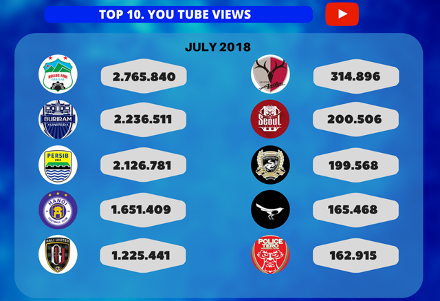 Vượt đại gia Thái, HAGL “vô đối” trên kênh Youtube châu Á