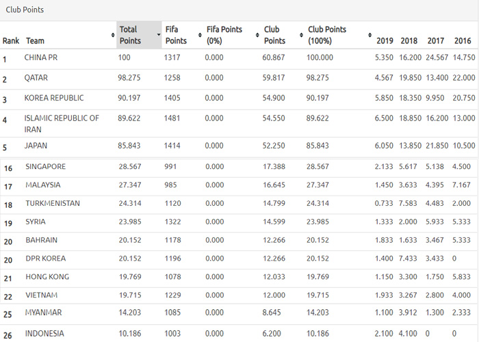 Xếp dưới cả Thái Lan, Malaysia ở BXH CLB châu Á, sếp lớn VPF nói gì?